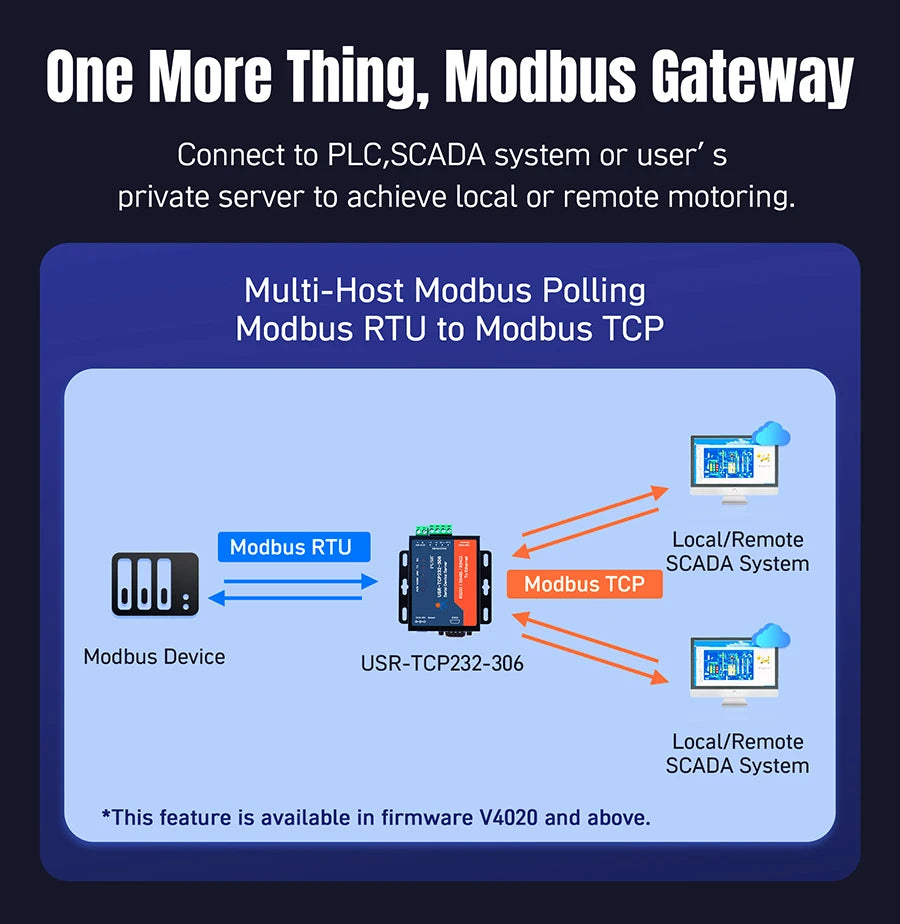 PUSR RS485 RS232 RS422 to Ethernet Converter Modbus RTU to TCP Gateway Serial Device Server USR-TCP232-306