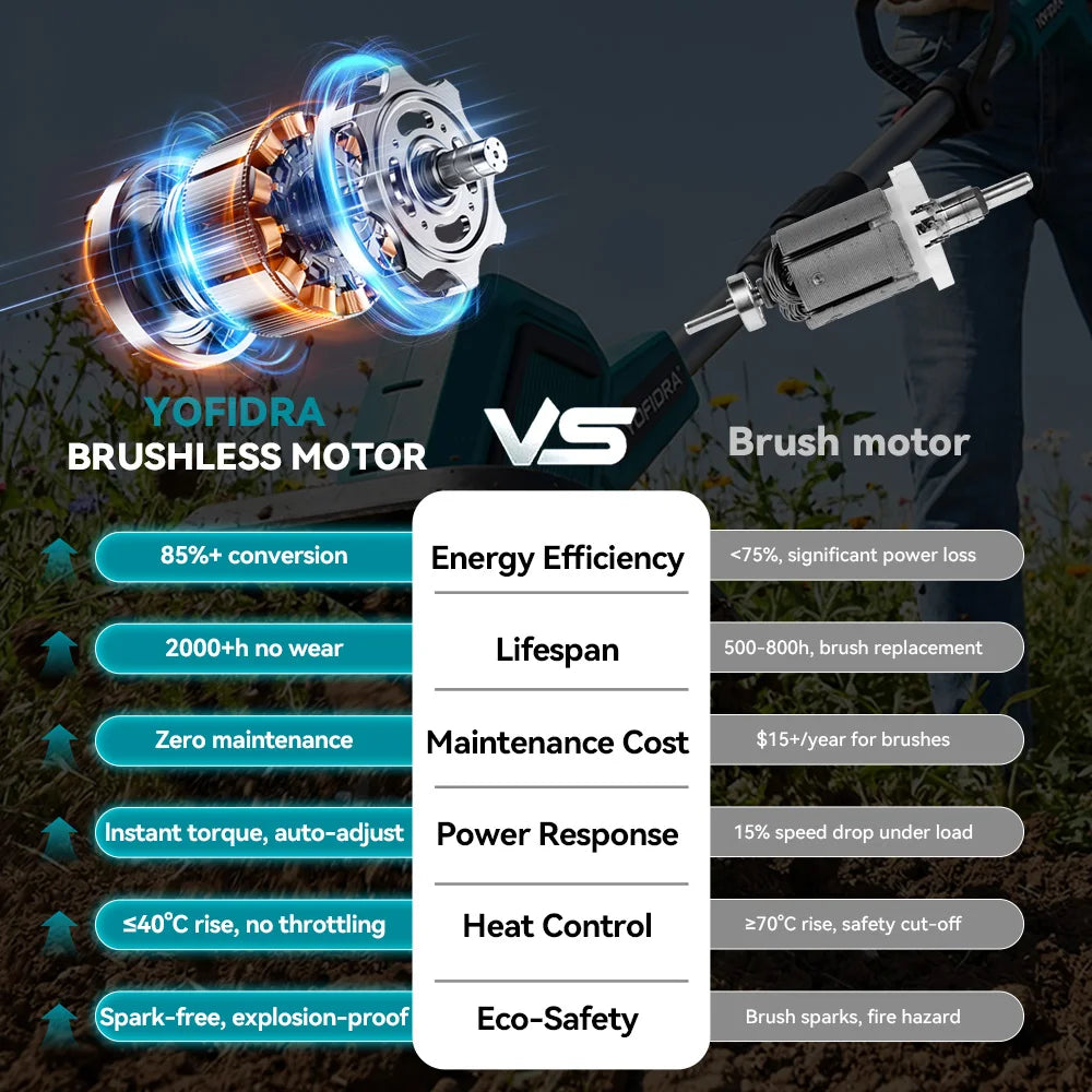 YOFIDRA Brushless Electric Garden Tiller Lawn Mower Rototiller For Soil Cultivation Garden Power Tool For Makita 21V Battery Pin